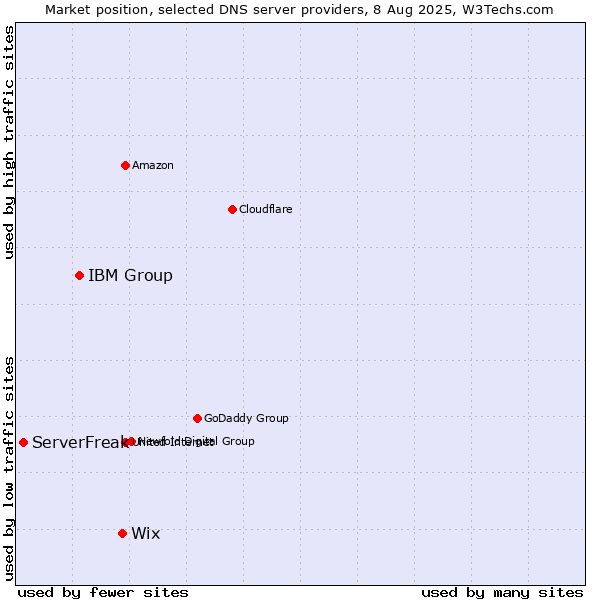 Market position of Wix vs. IBM Group vs. ServerFreak