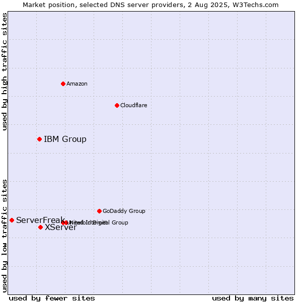 Market position of XServer vs. IBM Group vs. ServerFreak