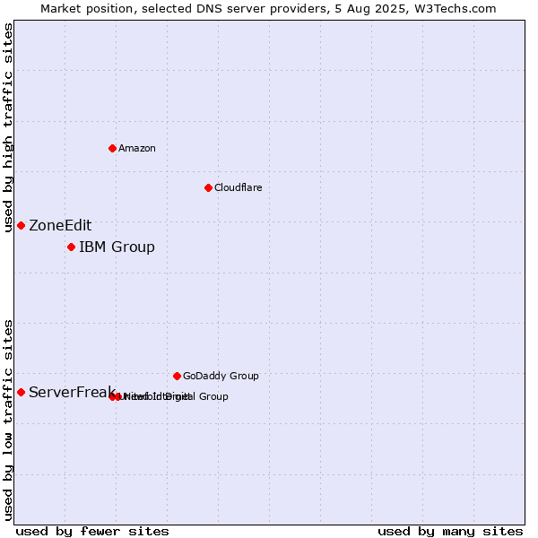 Market position of IBM Group vs. ServerFreak vs. ZoneEdit