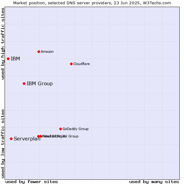 Market position of IBM Group vs. Serverplan vs. IBM