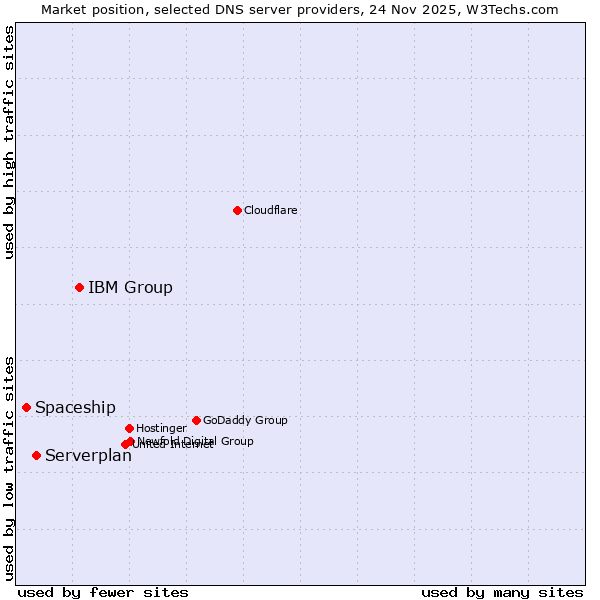 Market position of IBM Group vs. Serverplan vs. Spaceship
