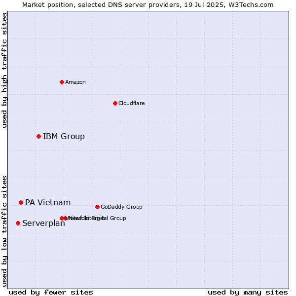 Market position of IBM Group vs. PA Vietnam vs. Serverplan