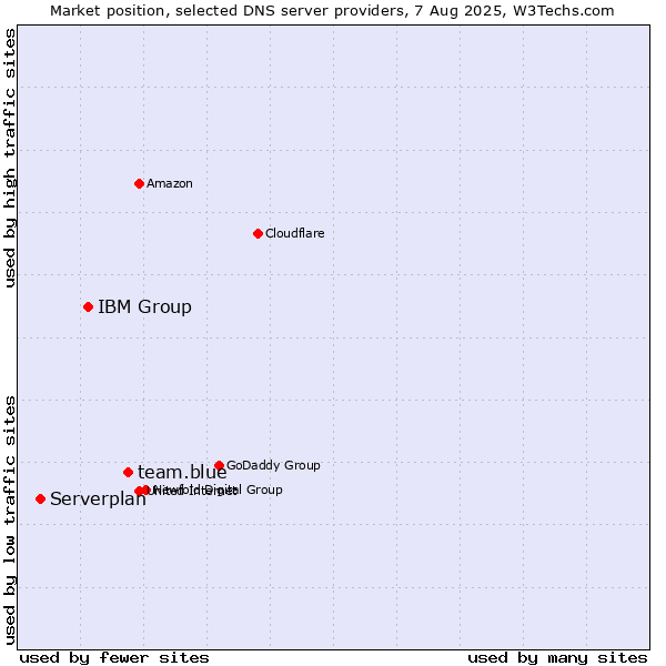 Market position of team.blue vs. IBM Group vs. Serverplan
