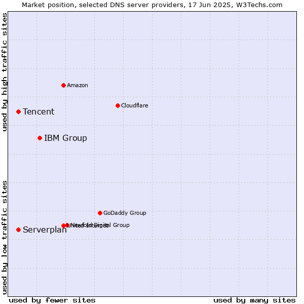 Market position of IBM Group vs. Tencent vs. Serverplan
