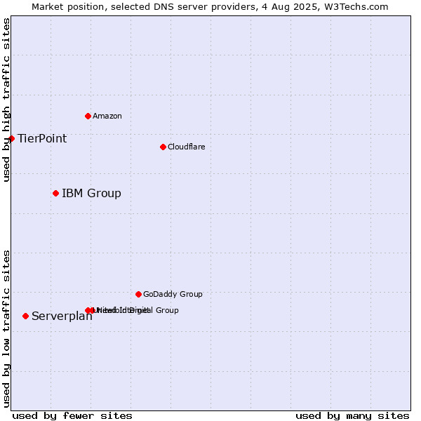 Market position of IBM Group vs. Serverplan vs. TierPoint
