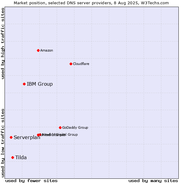 Market position of IBM Group vs. Tilda vs. Serverplan