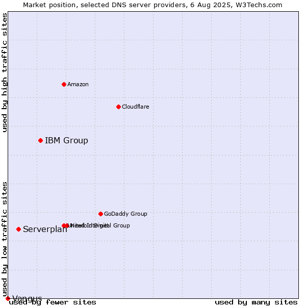 Market position of IBM Group vs. Serverplan vs. Vangus