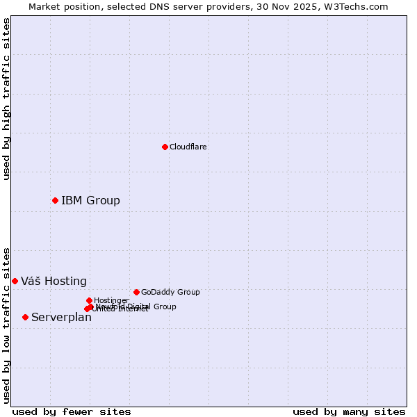 Market position of IBM Group vs. Serverplan vs. Váš Hosting