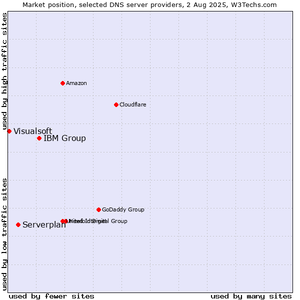 Market position of IBM Group vs. Serverplan vs. Visualsoft