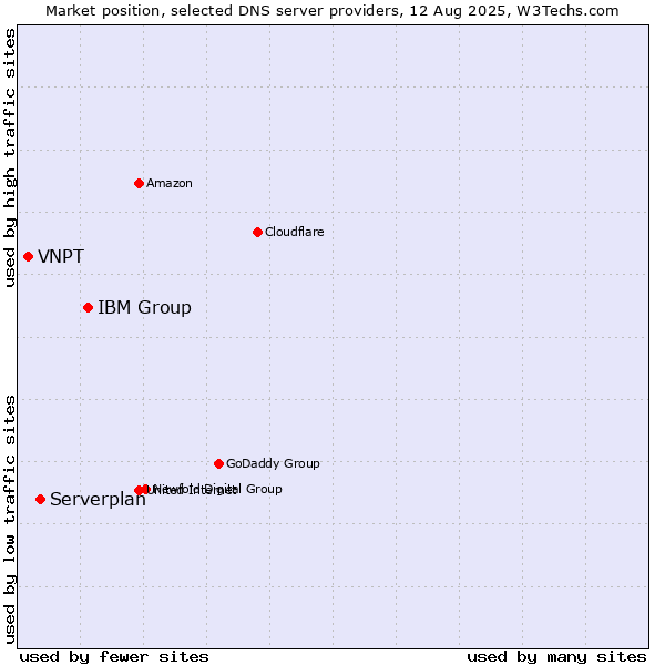 Market position of IBM Group vs. Serverplan vs. VNPT