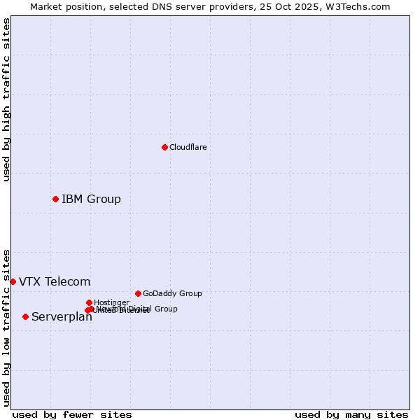 Market position of IBM Group vs. Serverplan vs. VTX Telecom