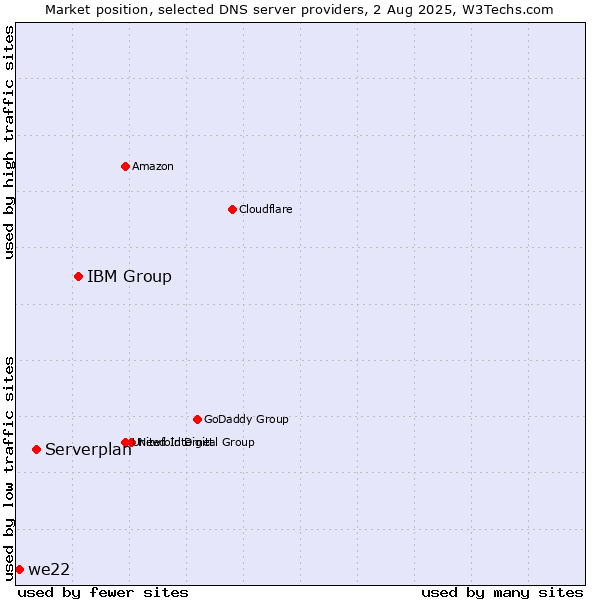 Market position of IBM Group vs. Serverplan vs. we22