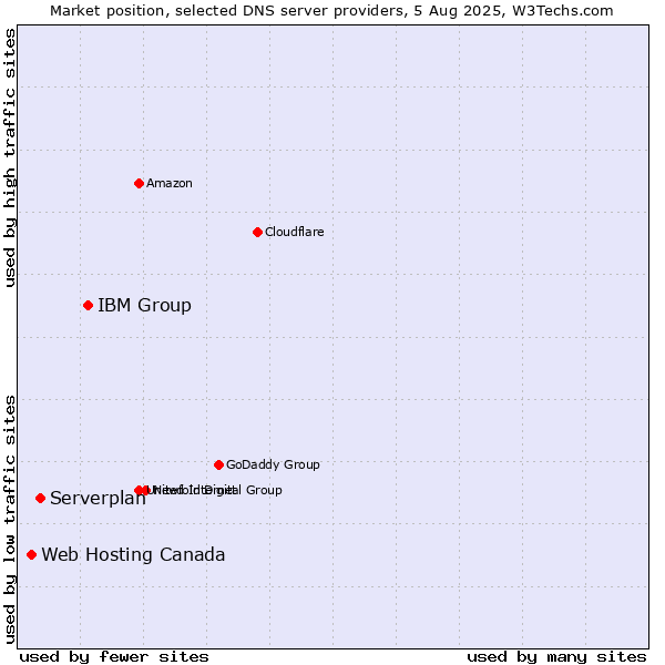 Market position of IBM Group vs. Serverplan vs. Web Hosting Canada