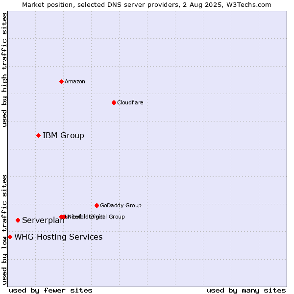 Market position of IBM Group vs. Serverplan vs. WHG Hosting Services