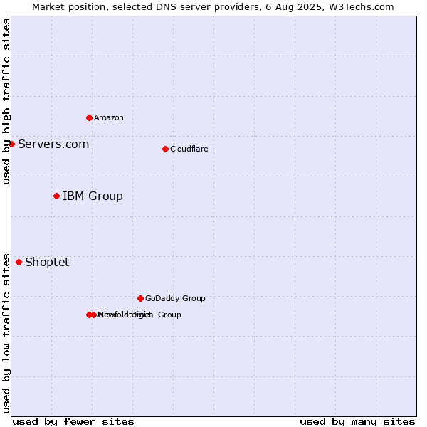 Market position of IBM Group vs. Shoptet vs. Servers.com