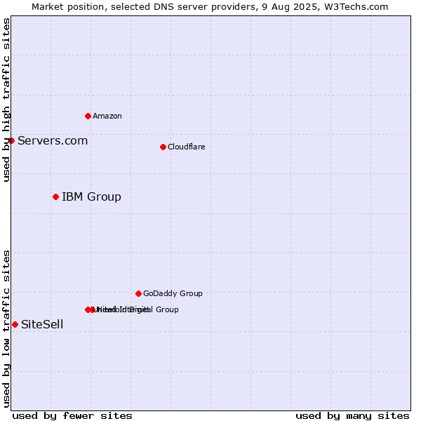 Market position of IBM Group vs. SiteSell vs. Servers.com
