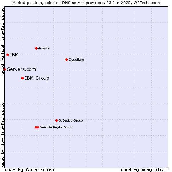 Market position of IBM Group vs. IBM vs. Servers.com