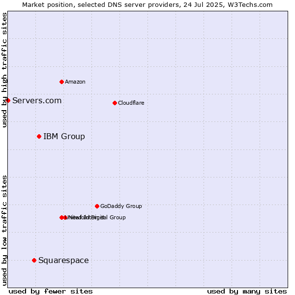 Market position of IBM Group vs. Squarespace vs. Servers.com