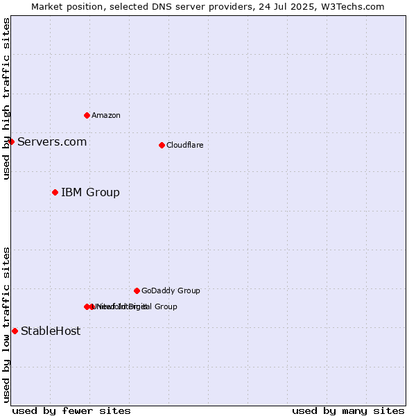 Market position of IBM Group vs. StableHost vs. Servers.com
