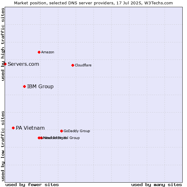 Market position of IBM Group vs. PA Vietnam vs. Servers.com