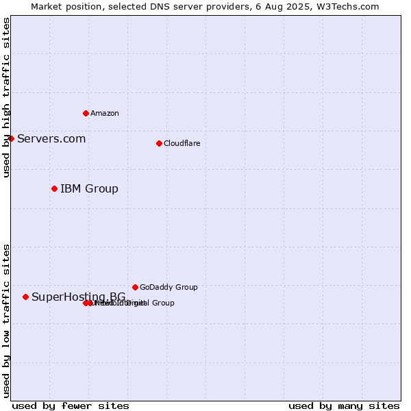 Market position of IBM Group vs. SuperHosting.BG vs. Servers.com