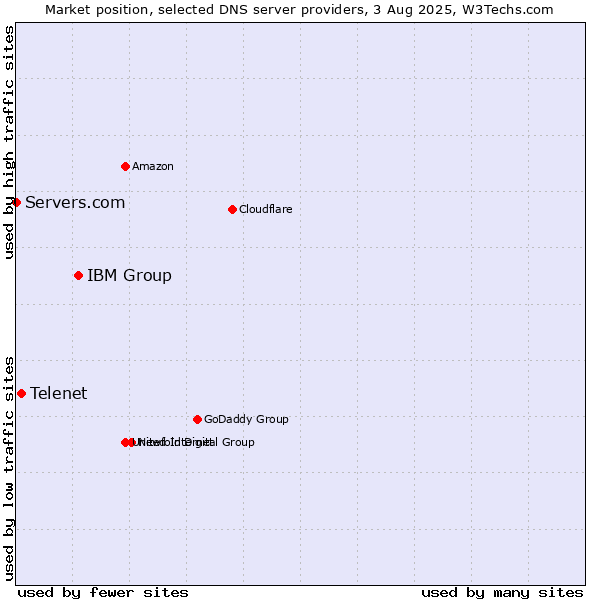 Market position of IBM Group vs. Telenet vs. Servers.com