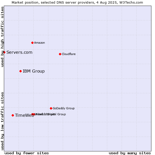 Market position of IBM Group vs. TimeWeb vs. Servers.com