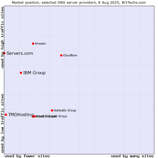 Market position of IBM Group vs. TMDHosting vs. Servers.com