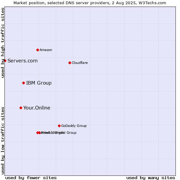 Market position of IBM Group vs. Your.Online vs. Servers.com