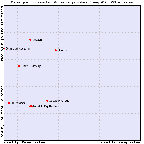 Market position of IBM Group vs. Tucows vs. Servers.com