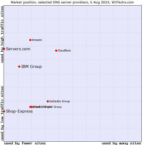 Market position of IBM Group vs. Servers.com vs. Shop-Express