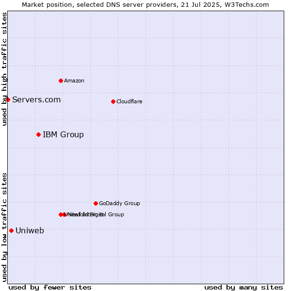 Market position of IBM Group vs. Uniweb vs. Servers.com
