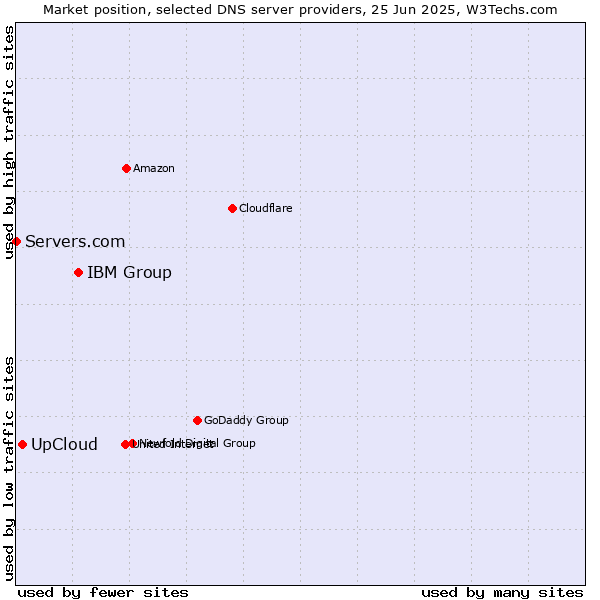 Market position of IBM Group vs. UpCloud vs. Servers.com