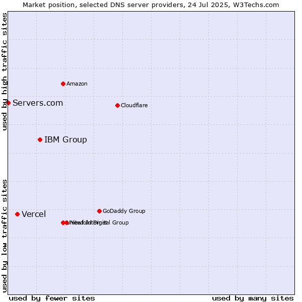 Market position of IBM Group vs. Vercel vs. Servers.com