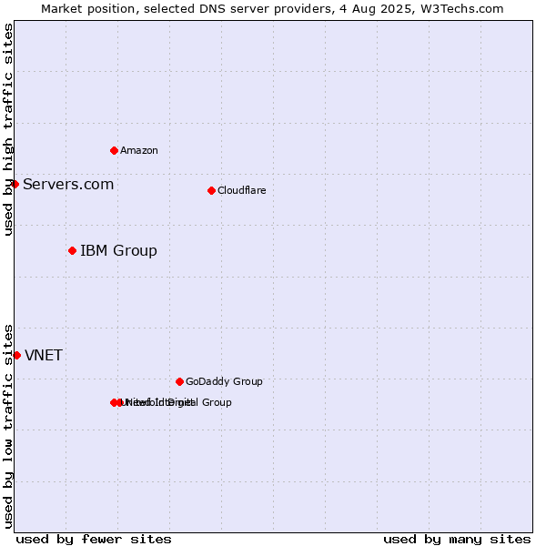 Market position of IBM Group vs. VNET vs. Servers.com
