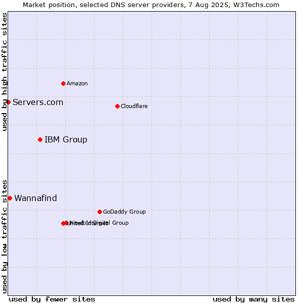 Market position of IBM Group vs. Wannafind vs. Servers.com