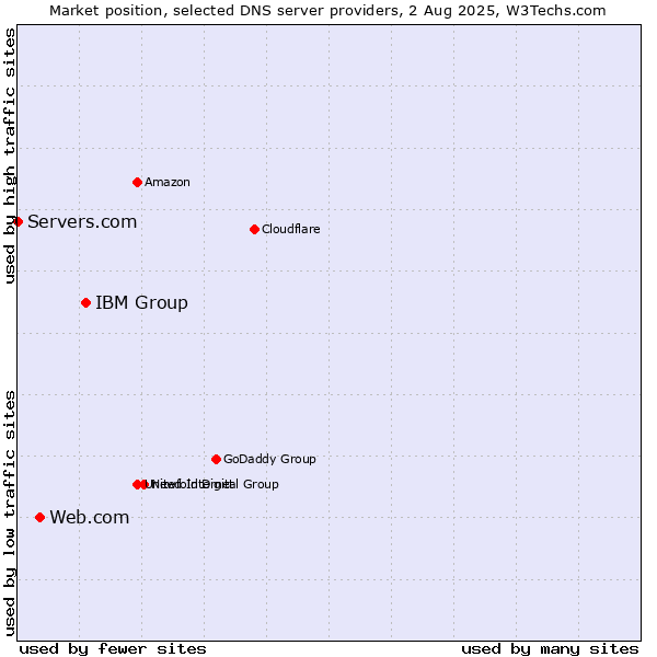 Market position of IBM Group vs. Web.com vs. Servers.com