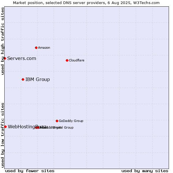 Market position of IBM Group vs. WebHostingBuzz vs. Servers.com