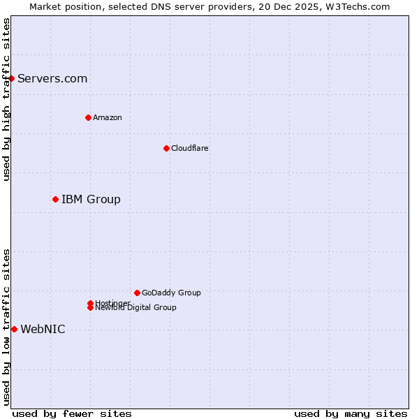 Market position of IBM Group vs. WebNIC vs. Servers.com