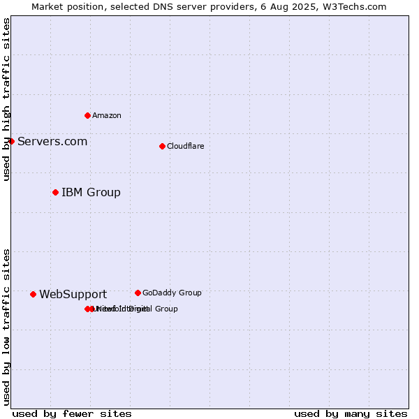 Market position of IBM Group vs. WebSupport vs. Servers.com