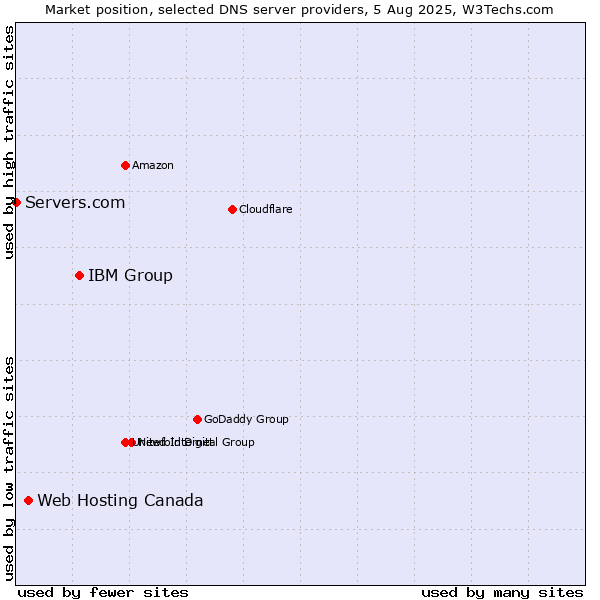 Market position of IBM Group vs. Web Hosting Canada vs. Servers.com