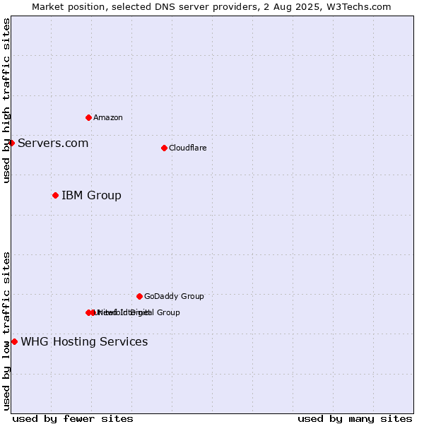 Market position of IBM Group vs. WHG Hosting Services vs. Servers.com