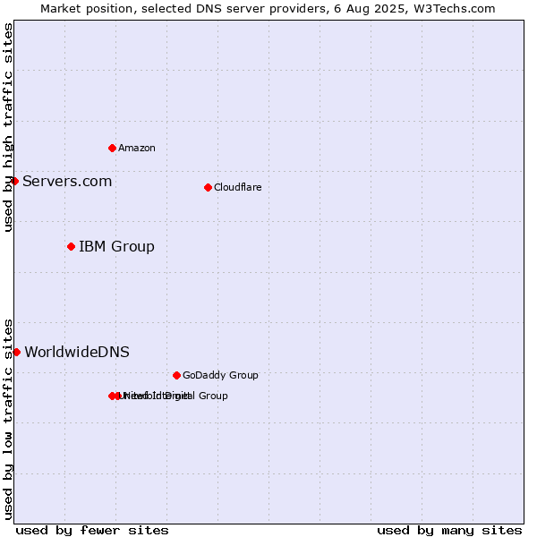 Market position of IBM Group vs. WorldwideDNS vs. Servers.com