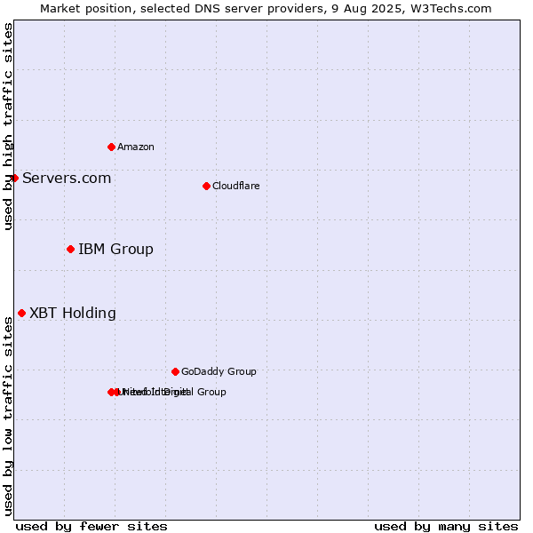 Market position of IBM Group vs. XBT Holding vs. Servers.com