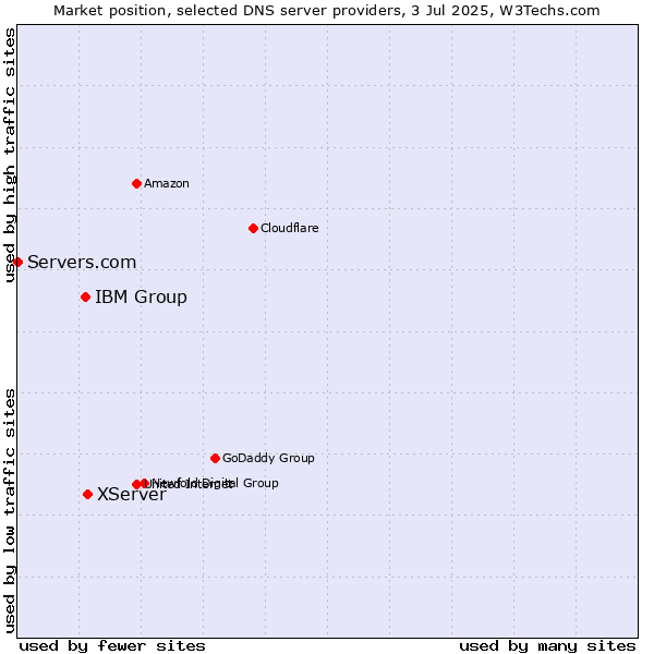 Market position of XServer vs. IBM Group vs. Servers.com