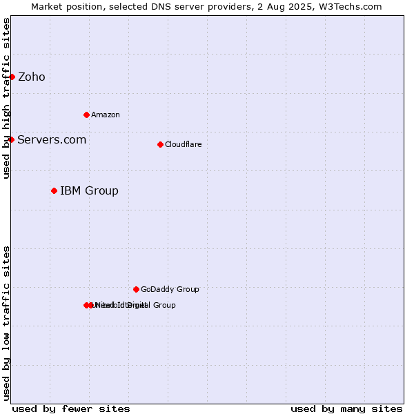 Market position of IBM Group vs. Zoho vs. Servers.com