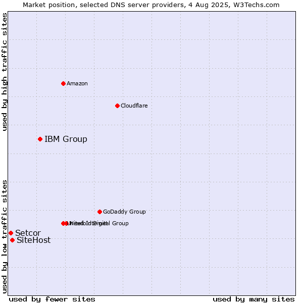 Market position of IBM Group vs. SiteHost vs. Setcor