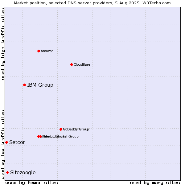 Market position of IBM Group vs. Sitezoogle vs. Setcor