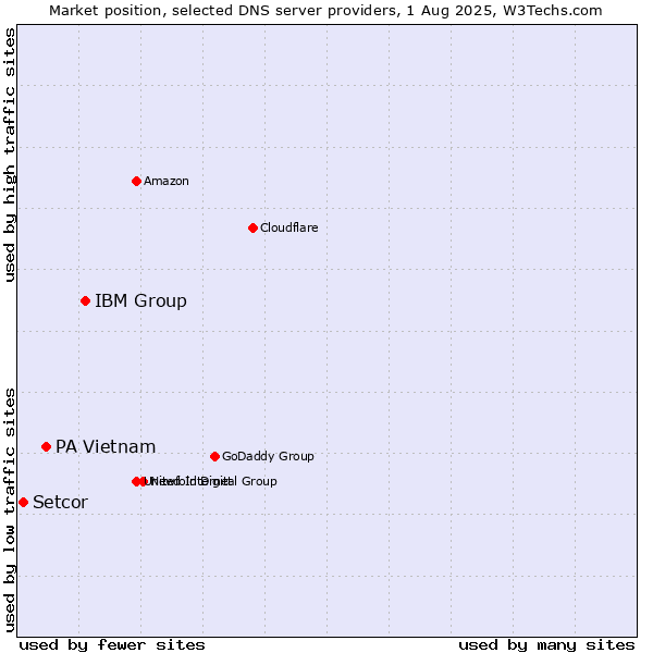 Market position of IBM Group vs. PA Vietnam vs. Setcor