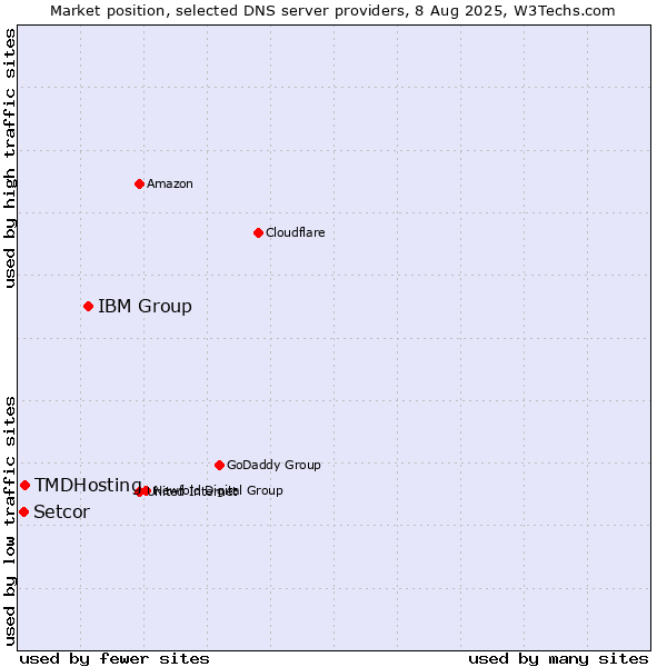 Market position of IBM Group vs. TMDHosting vs. Setcor